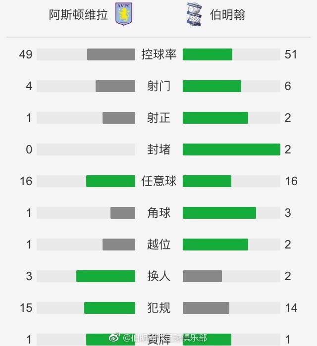 纽卡斯尔联目前在14轮联赛过后取得8胜2平4负的战绩，目前以26个积分排名英超联赛第7名位置。